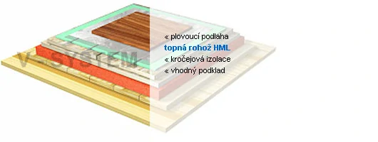 Topná rohož pod lamino/vinylové podlahy  HML 80/6   (6m2/480W)
